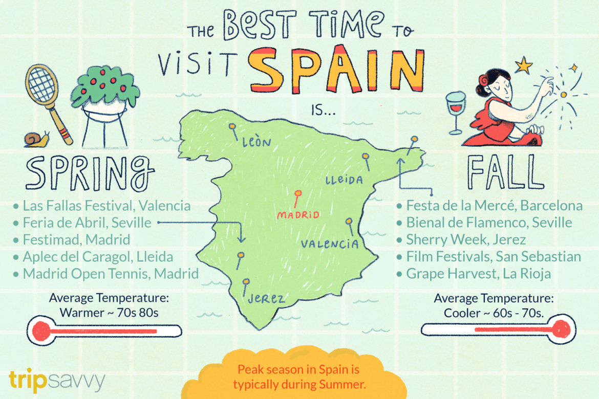 Best Time to Visit Spain