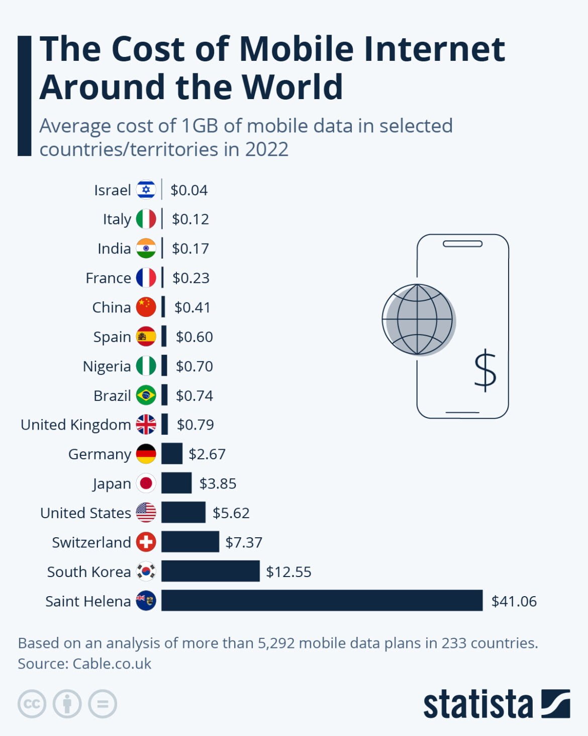 Cheaper Country in the World
