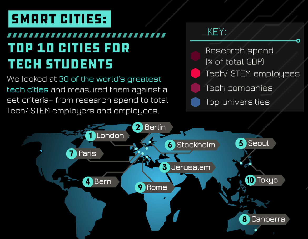 Cities Outside of the Us