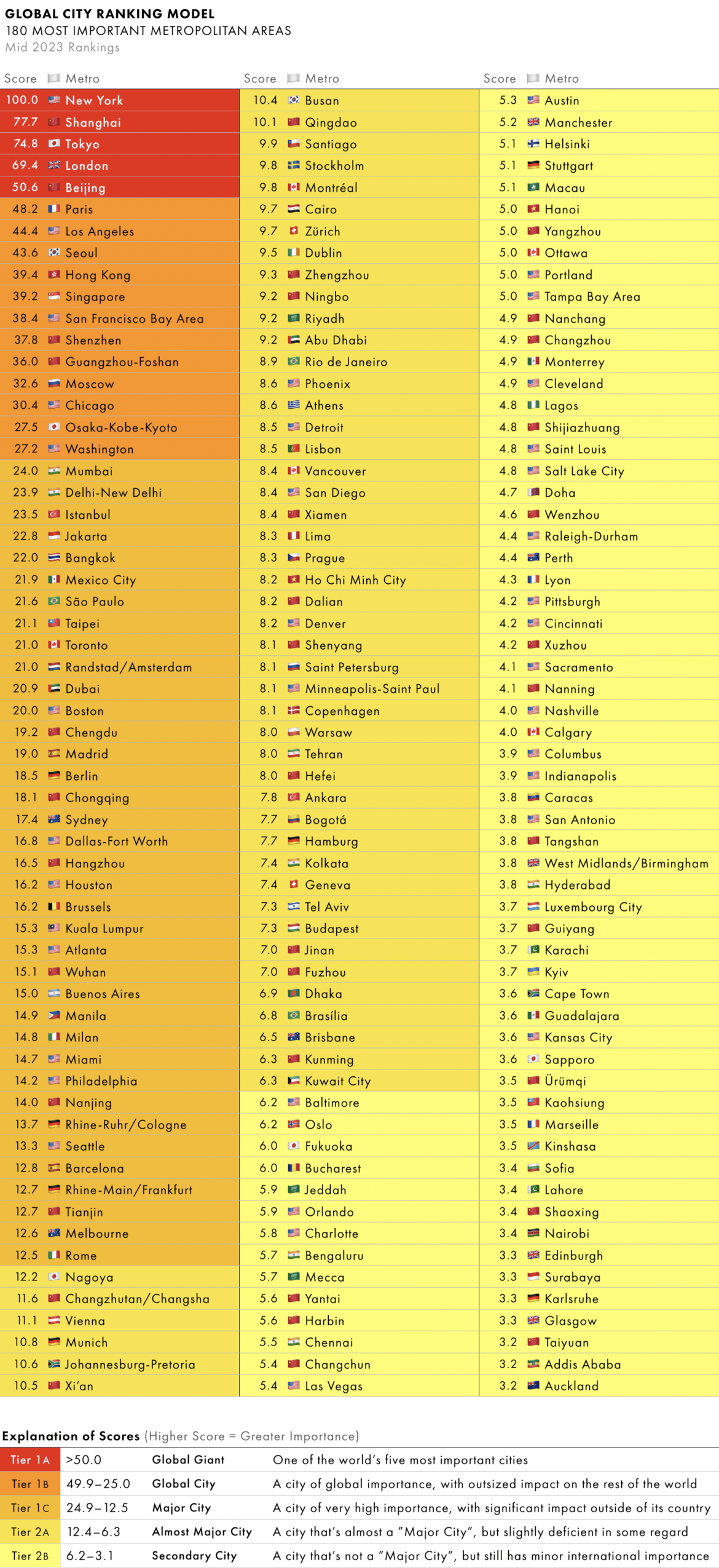 Global Ranking of Cities